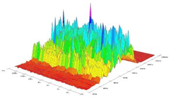 Bild der dreidimensionalen Darstellung einer Spektrumanalyse von einem periodischen GSM-Mobilfunk-Sendersignal von einer Dachsendeanlage (gefilterter 50-Hz-Brumm; 2-2002). Auffällig sind die Ã¼ber die Zeitachse durchgehenden, harmonischen Signalflanken.
