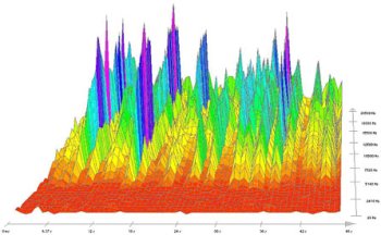 Bild der 3D-Spektrumanalyse des ELF-Wechselfeld-Vorbilds unserer Natur